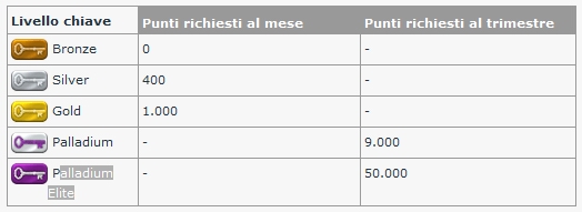  StarCasinò premia i clienti più fedeli