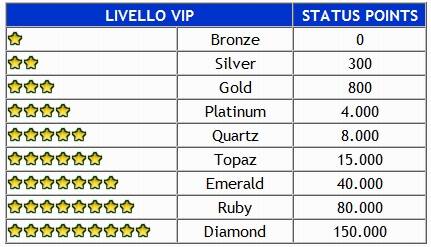  StarCasinò premia i clienti più fedeli