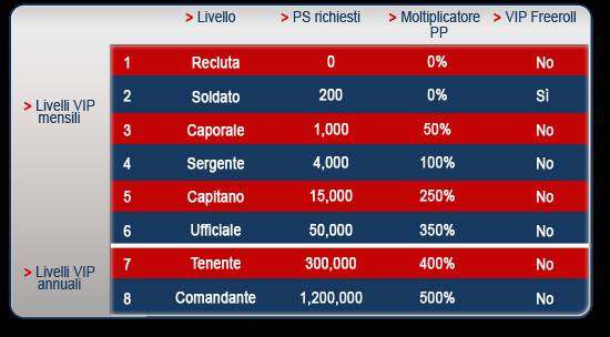 Optimized livelli VIP Netbet Programma VIP di Netbet poker